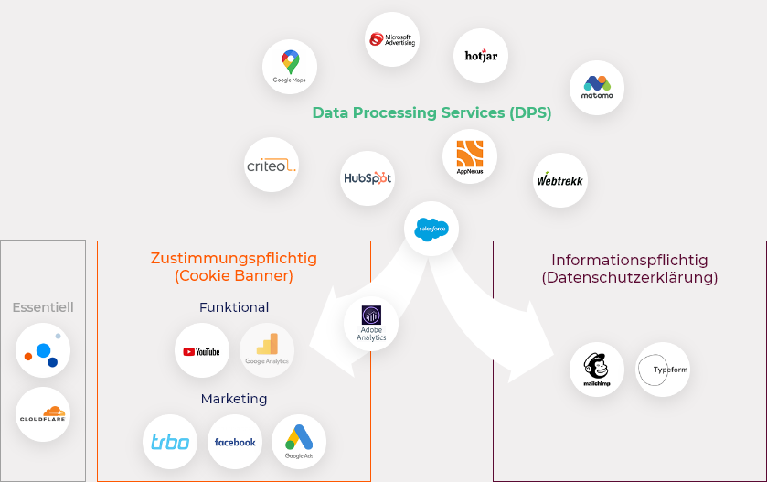 kategorisierung-dps Inventarisierung und Kategorisierung von Data Processing Services