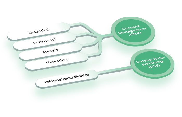 kategorien_dse-cmp Kategorien, CMP und Datenschutzerklärung