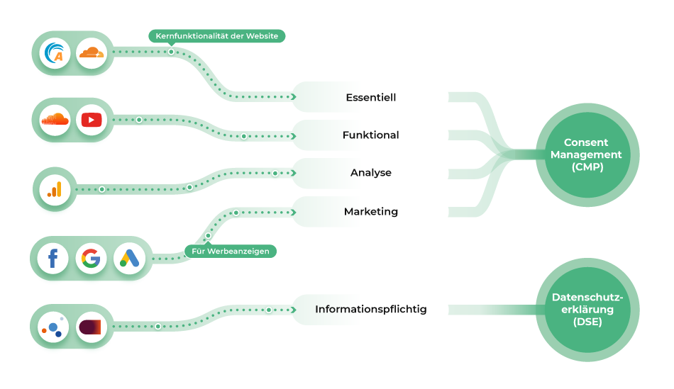 monitoring-kategorien-cmp-dse Vom Service (DPS) zum Consent Management