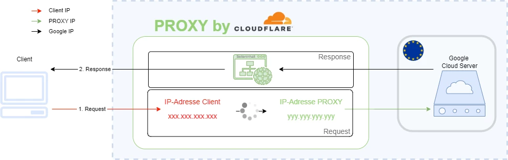 Google Cloud Server Google-Cloud-Server